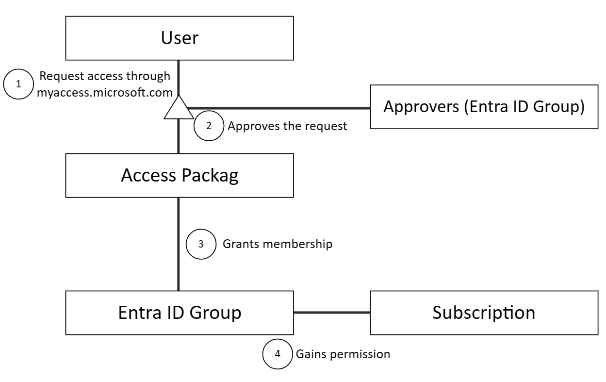 Azure Landing Zones: Enhancing Security and Simplifying Resource ...